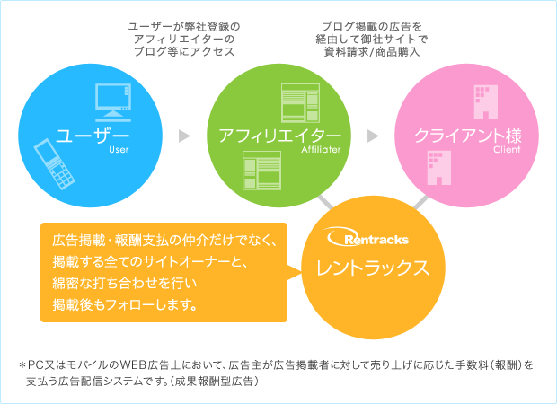 広告掲載・報酬支払の仲介だけでなく、掲載する全てのサイトオーナーと、綿密な打ち合わせを行い掲載後もフォローします。