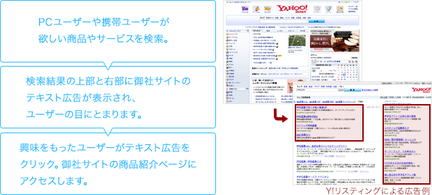 PPC広告 フロー図