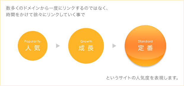 時間をかけて徐々にリンクしていく事で「人気→成長→定番」というサイトの人気度を表現します。